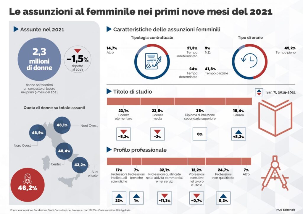 Donne e lavoro: più chance a profili qualificati