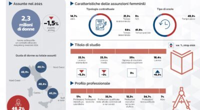 Donne e lavoro: più chance a profili qualificati